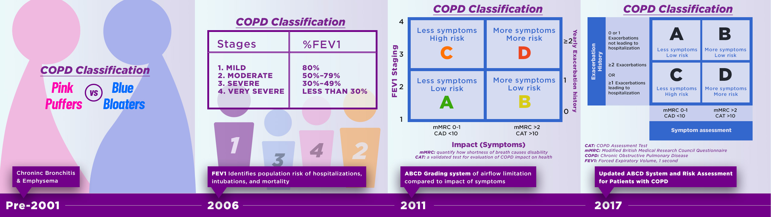 Core IM Mind the Gap on COPD Classifications Clinical Correlations